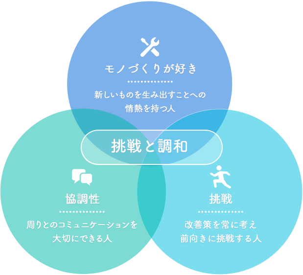 挑戦と調和イメージ図